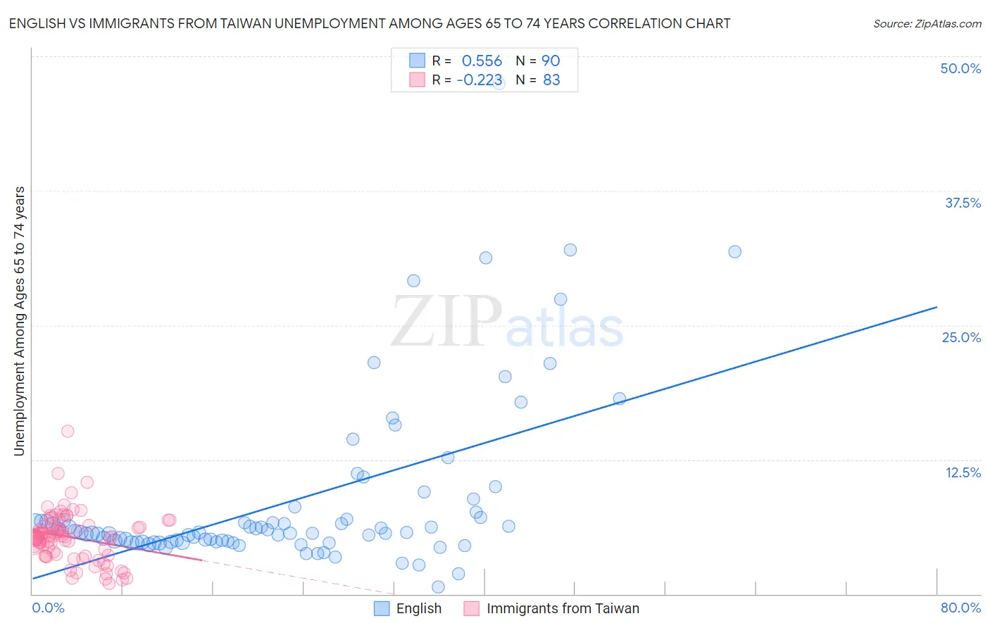 English vs Immigrants from Taiwan Unemployment Among Ages 65 to 74 years