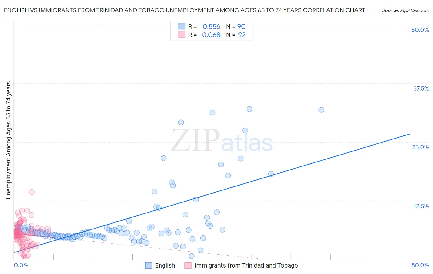 English vs Immigrants from Trinidad and Tobago Unemployment Among Ages 65 to 74 years