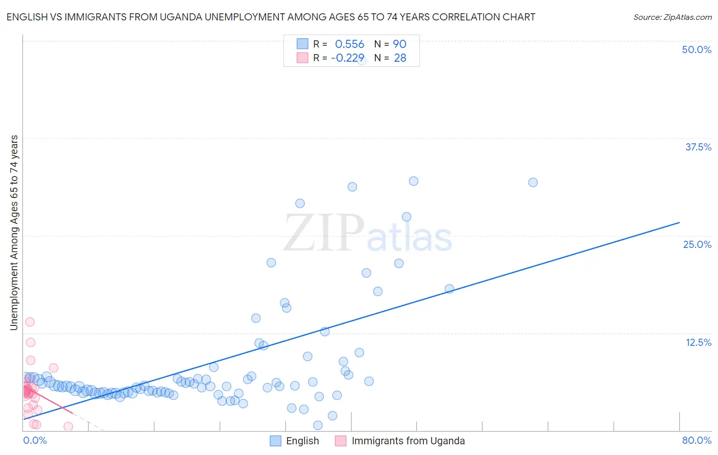 English vs Immigrants from Uganda Unemployment Among Ages 65 to 74 years
