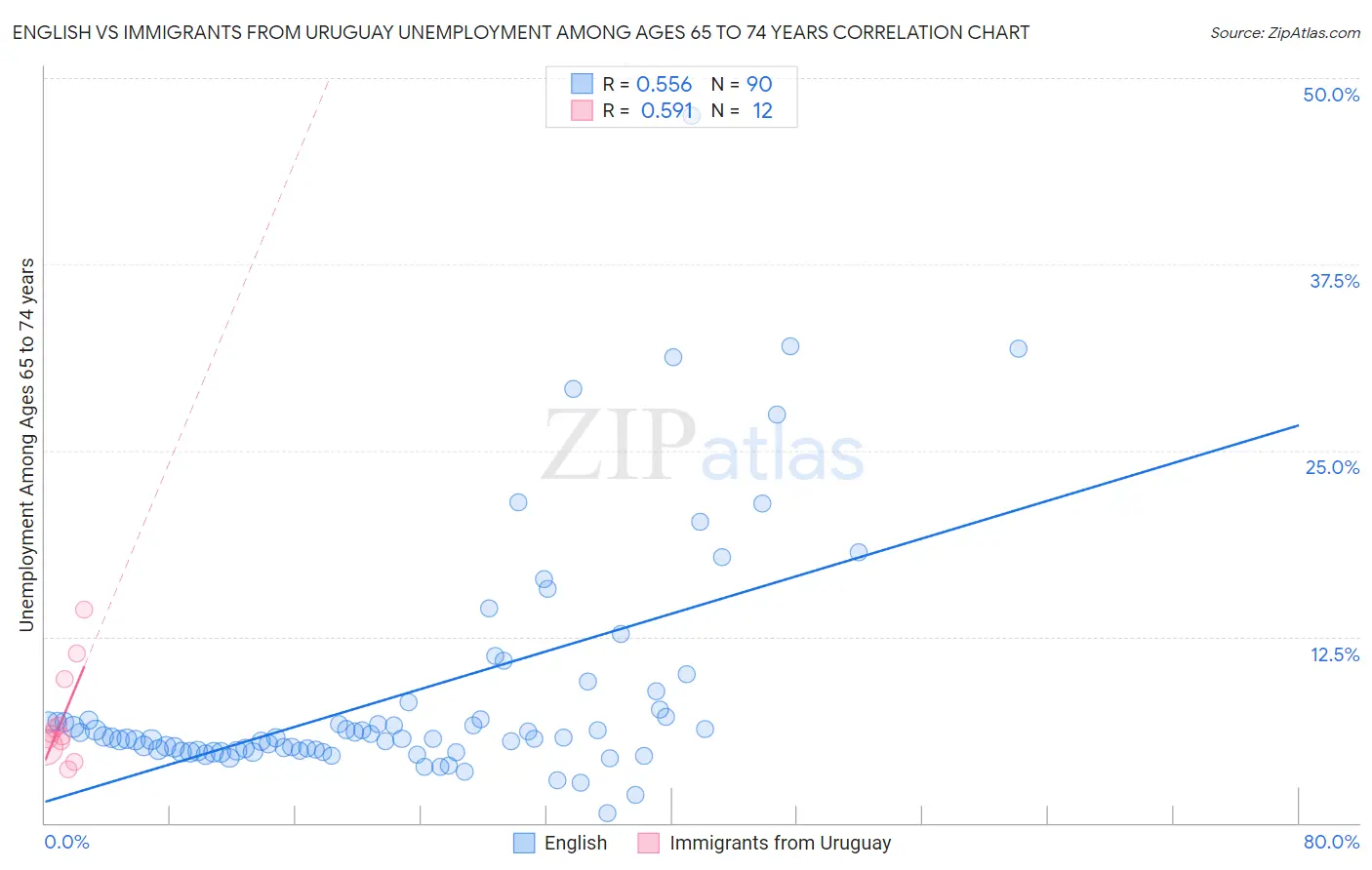 English vs Immigrants from Uruguay Unemployment Among Ages 65 to 74 years