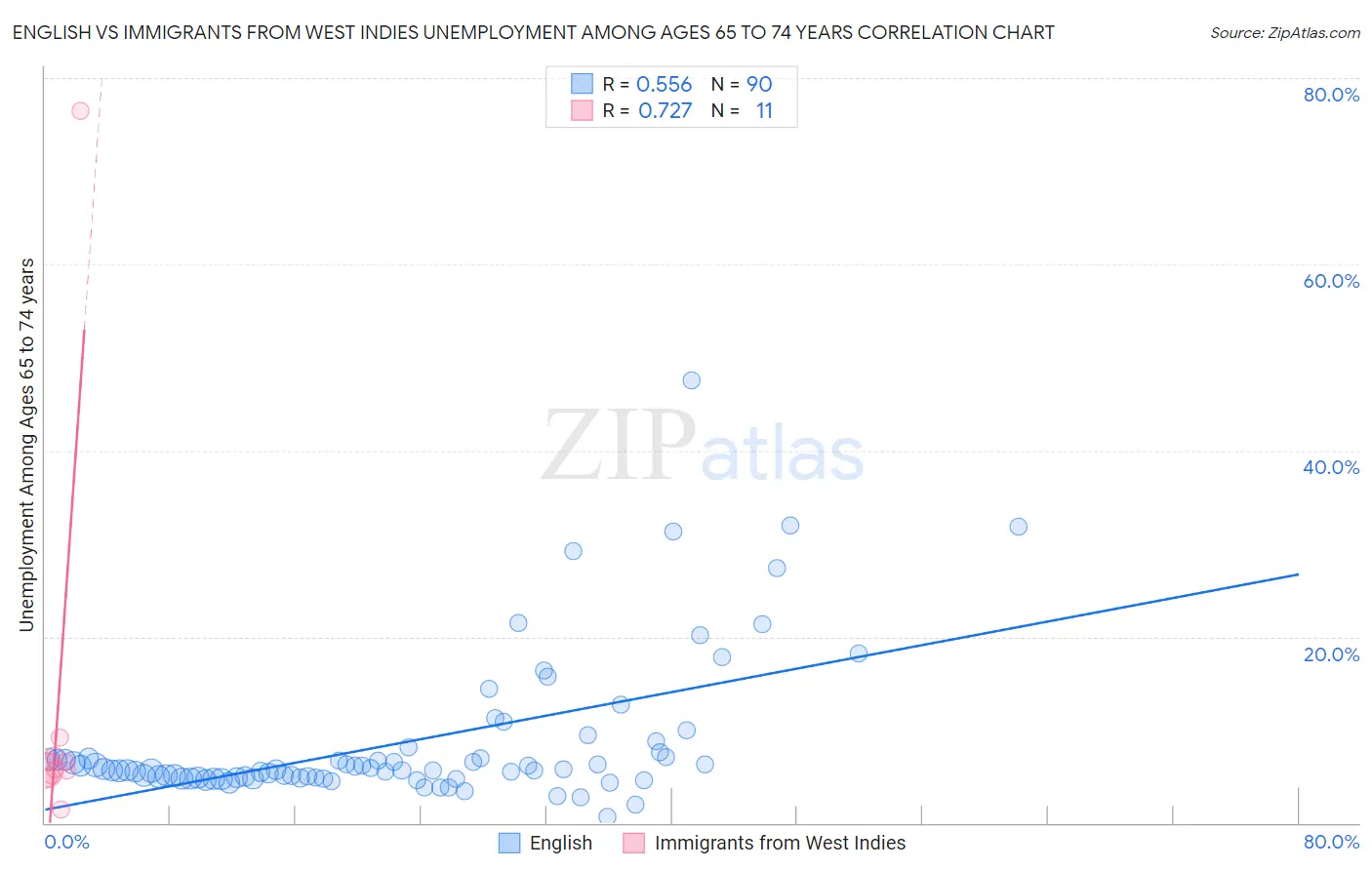 English vs Immigrants from West Indies Unemployment Among Ages 65 to 74 years