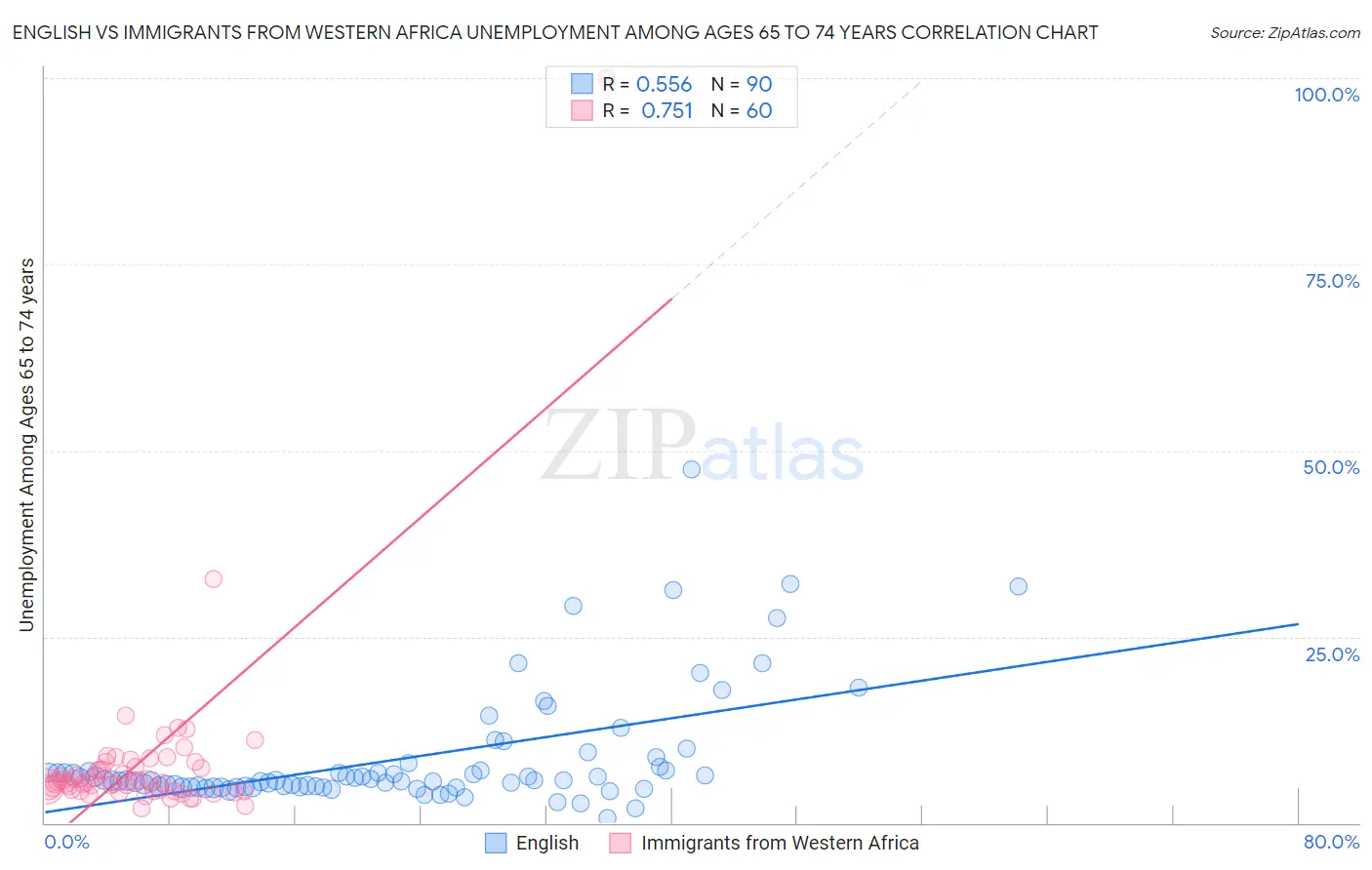 English vs Immigrants from Western Africa Unemployment Among Ages 65 to 74 years