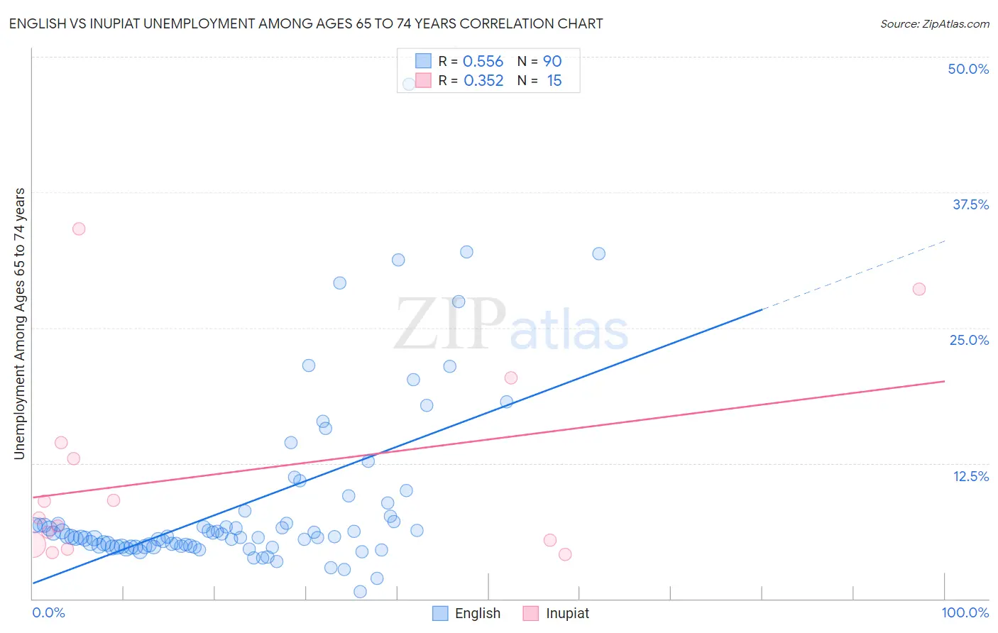 English vs Inupiat Unemployment Among Ages 65 to 74 years