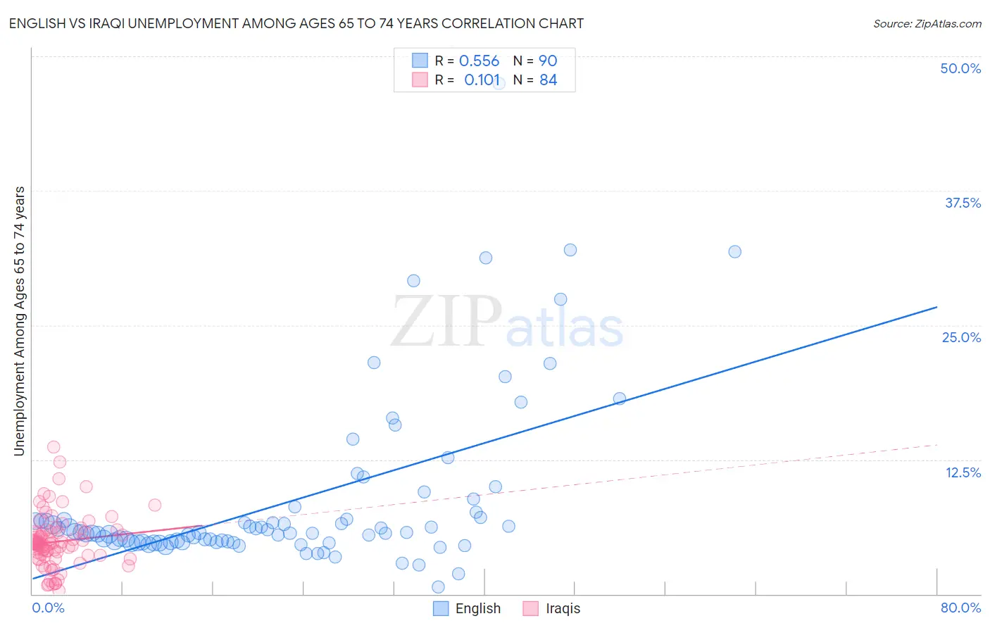 English vs Iraqi Unemployment Among Ages 65 to 74 years
