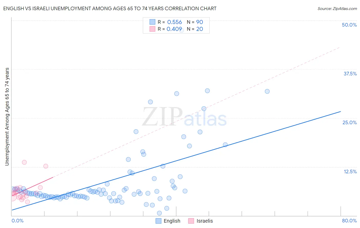 English vs Israeli Unemployment Among Ages 65 to 74 years