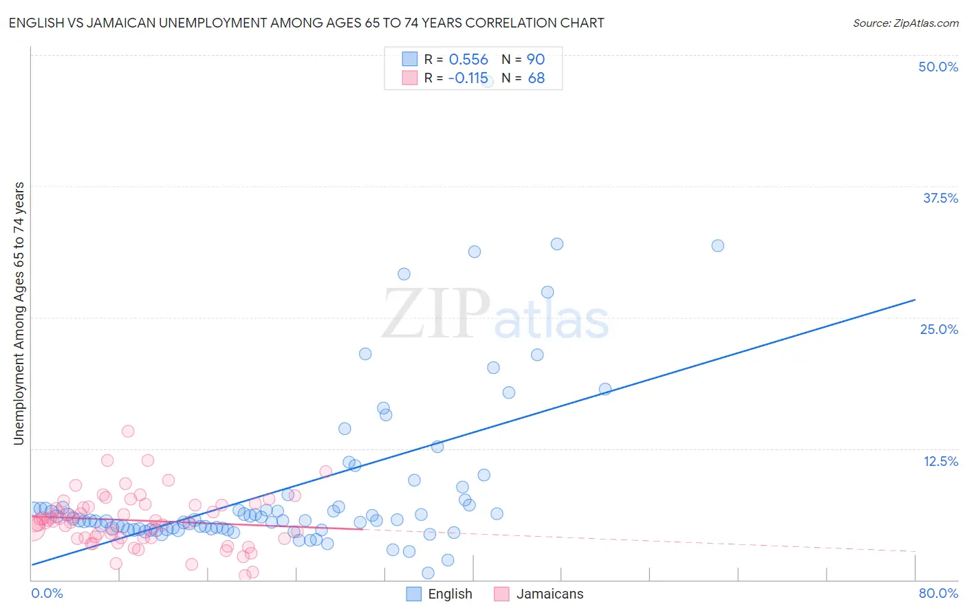 English vs Jamaican Unemployment Among Ages 65 to 74 years