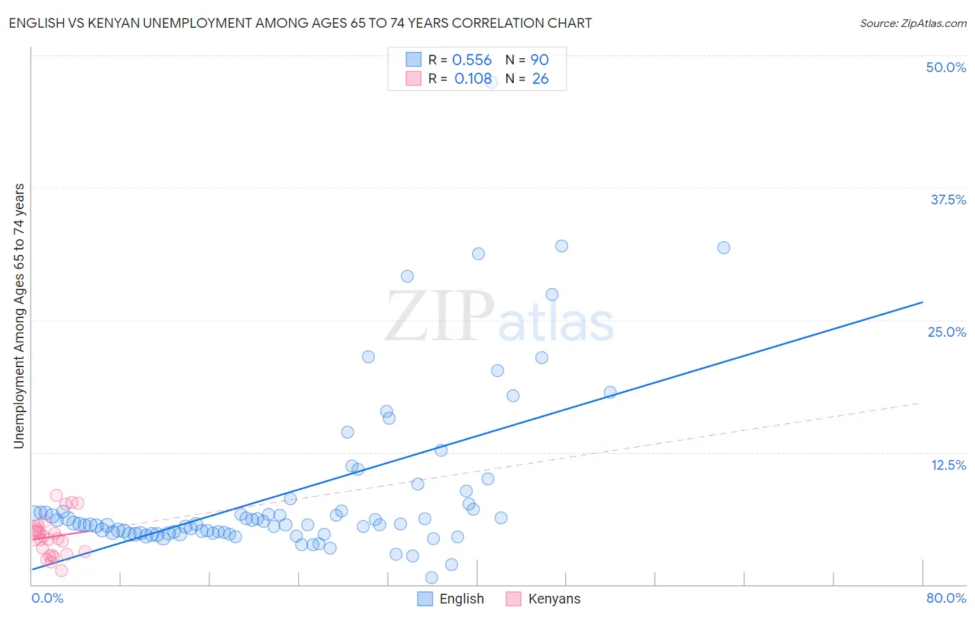 English vs Kenyan Unemployment Among Ages 65 to 74 years