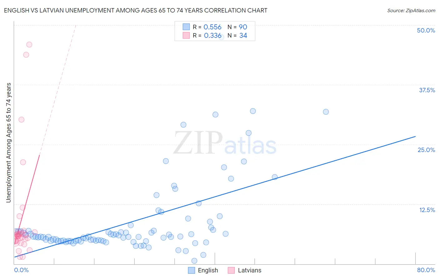 English vs Latvian Unemployment Among Ages 65 to 74 years