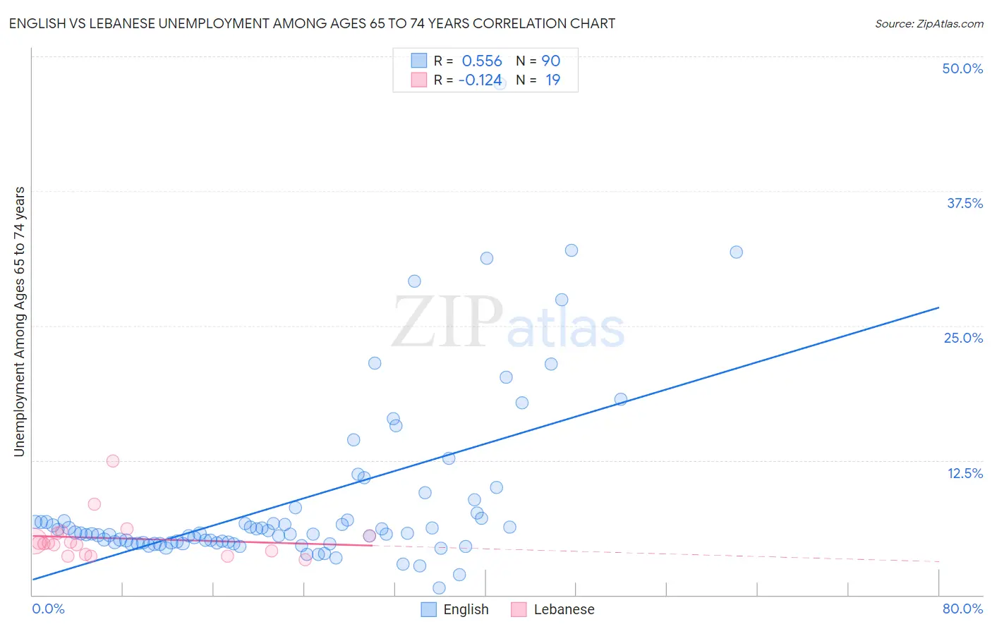 English vs Lebanese Unemployment Among Ages 65 to 74 years
