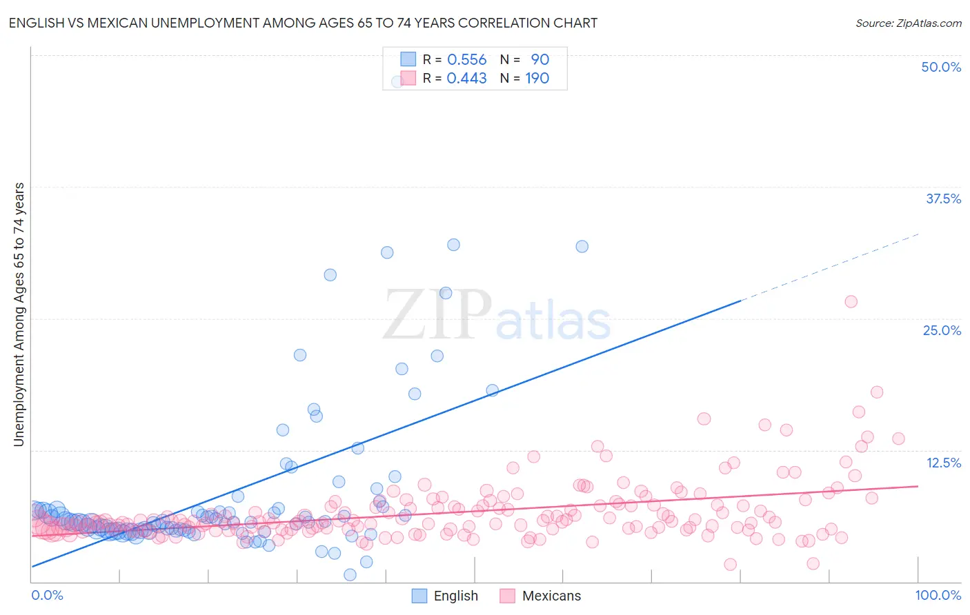 English vs Mexican Unemployment Among Ages 65 to 74 years