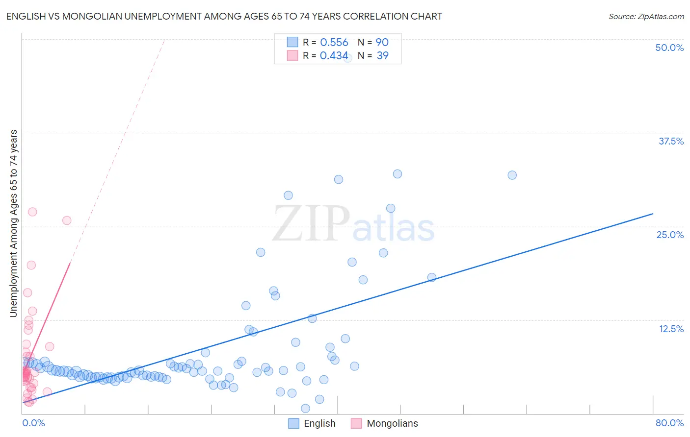English vs Mongolian Unemployment Among Ages 65 to 74 years