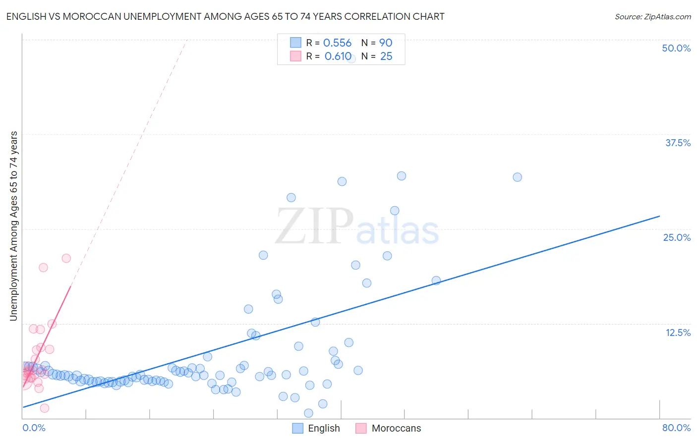 English vs Moroccan Unemployment Among Ages 65 to 74 years