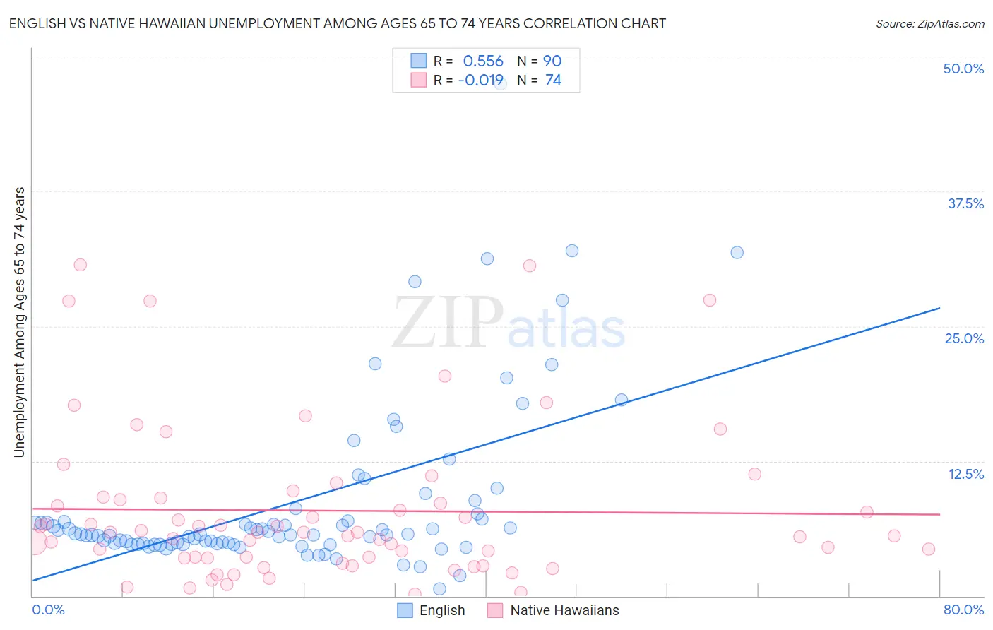 English vs Native Hawaiian Unemployment Among Ages 65 to 74 years