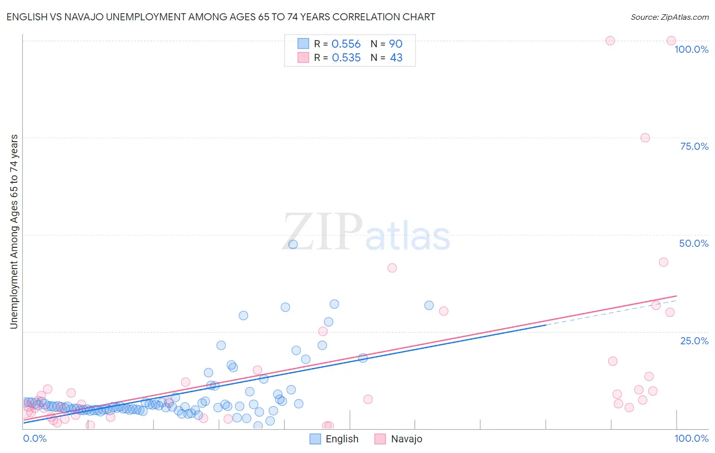 English vs Navajo Unemployment Among Ages 65 to 74 years