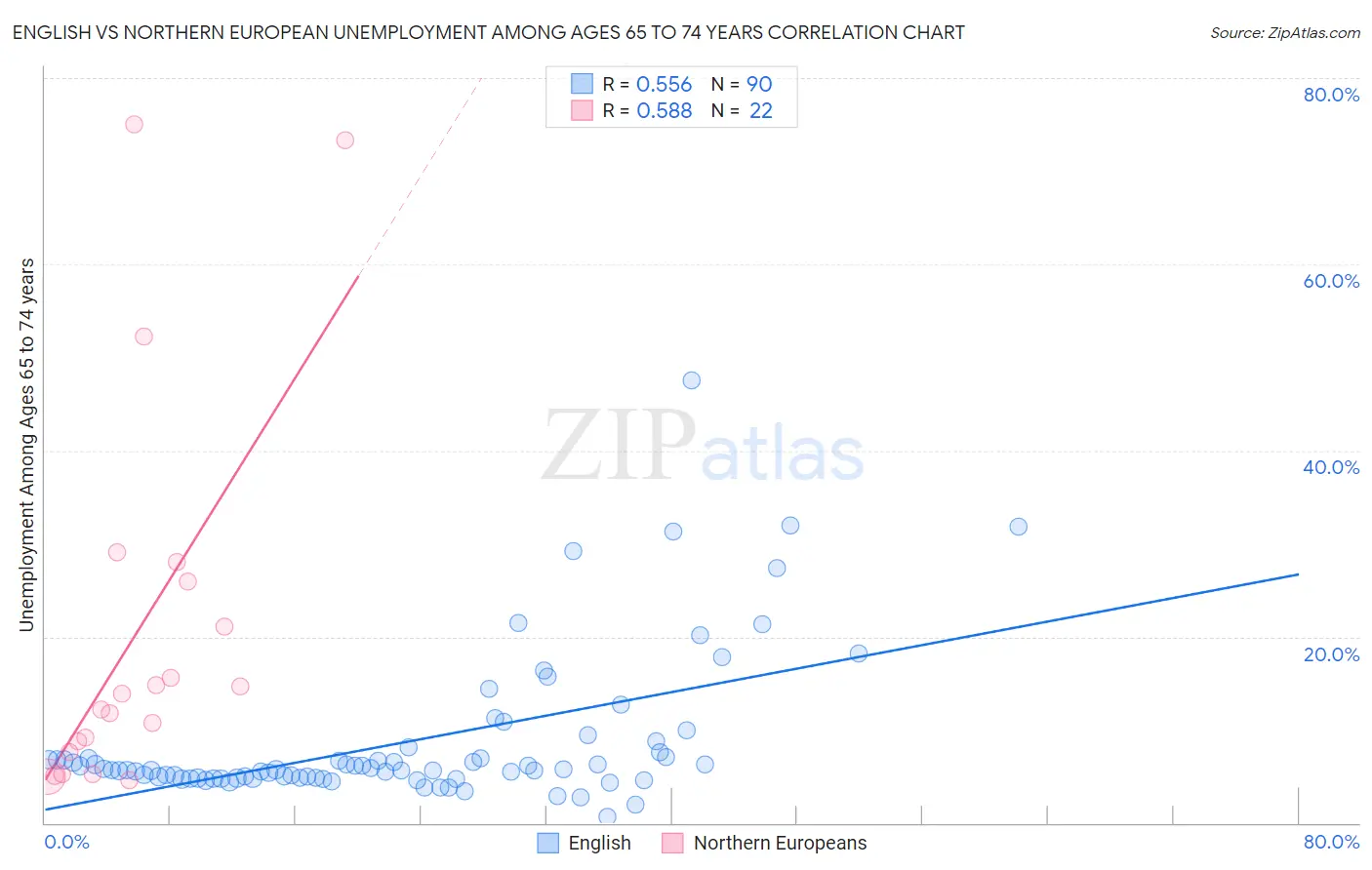 English vs Northern European Unemployment Among Ages 65 to 74 years