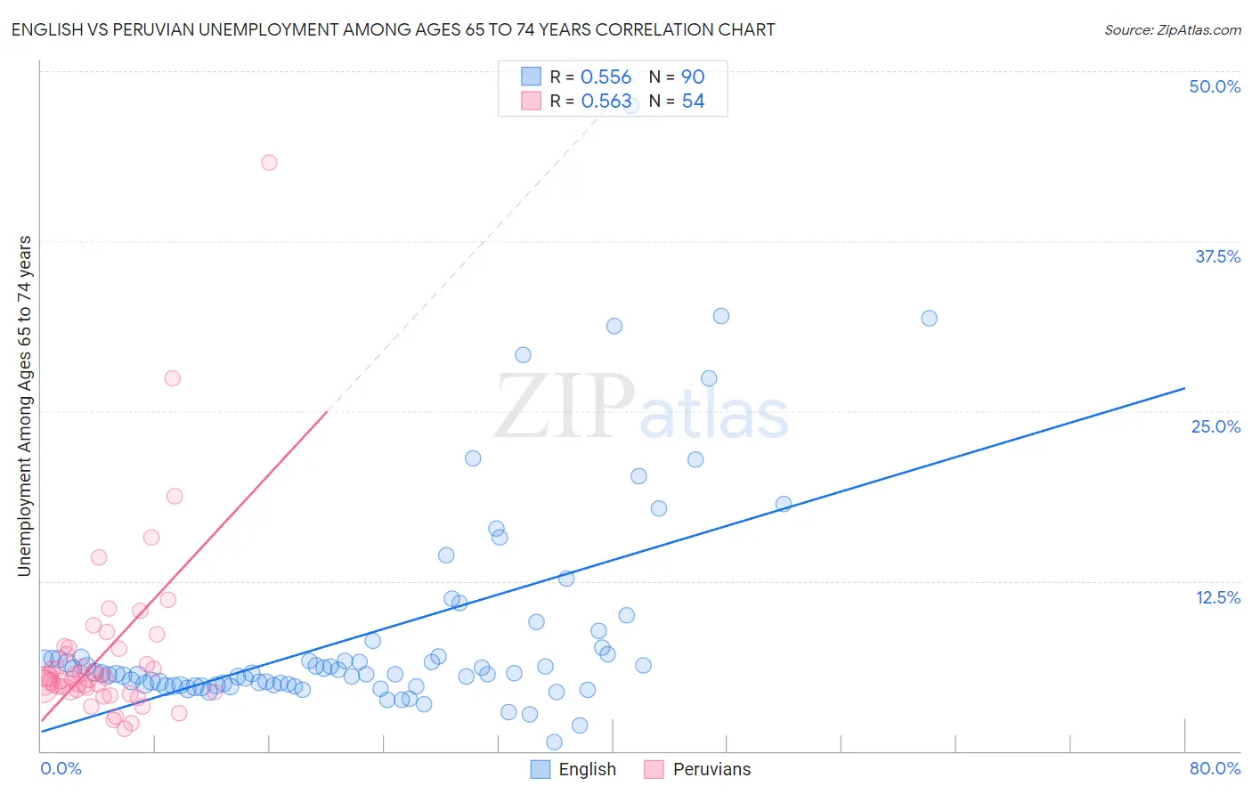English vs Peruvian Unemployment Among Ages 65 to 74 years