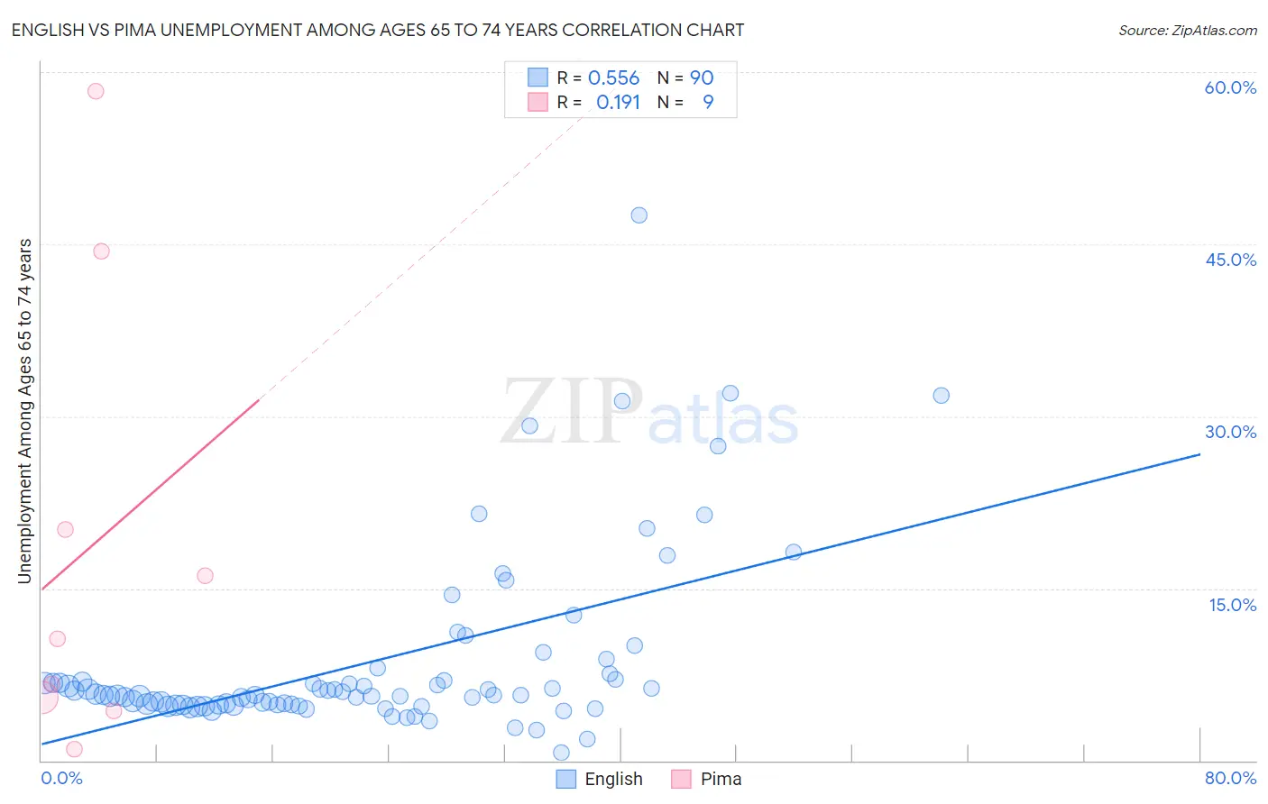 English vs Pima Unemployment Among Ages 65 to 74 years