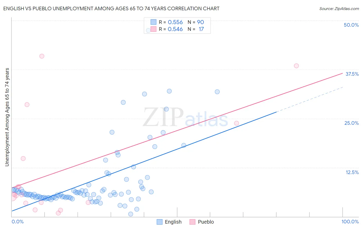 English vs Pueblo Unemployment Among Ages 65 to 74 years