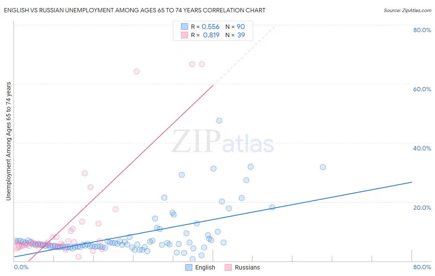 English vs Russian Unemployment Among Ages 65 to 74 years
