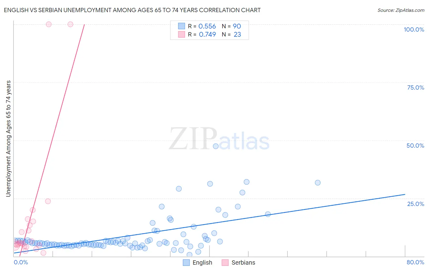 English vs Serbian Unemployment Among Ages 65 to 74 years