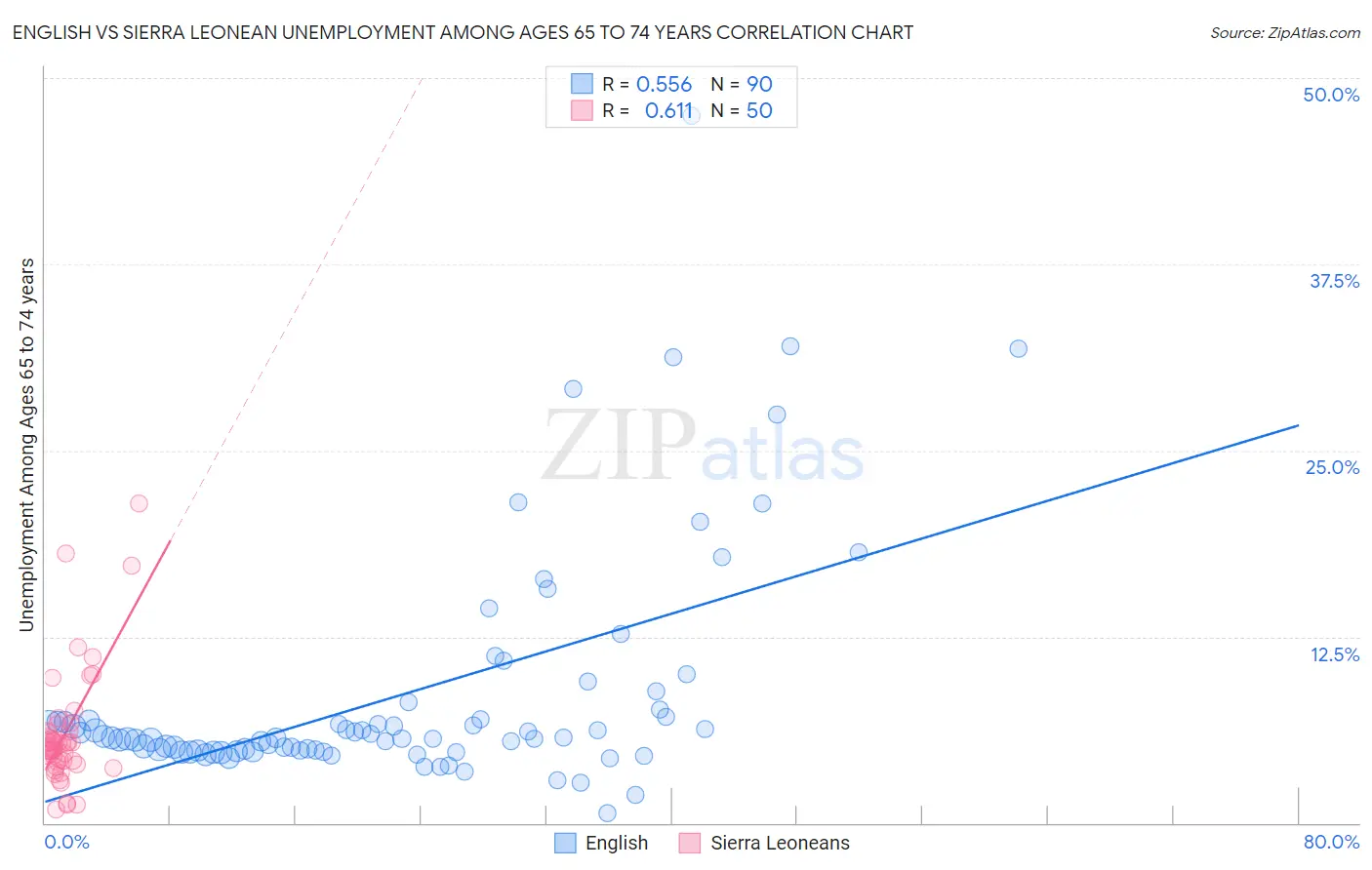 English vs Sierra Leonean Unemployment Among Ages 65 to 74 years