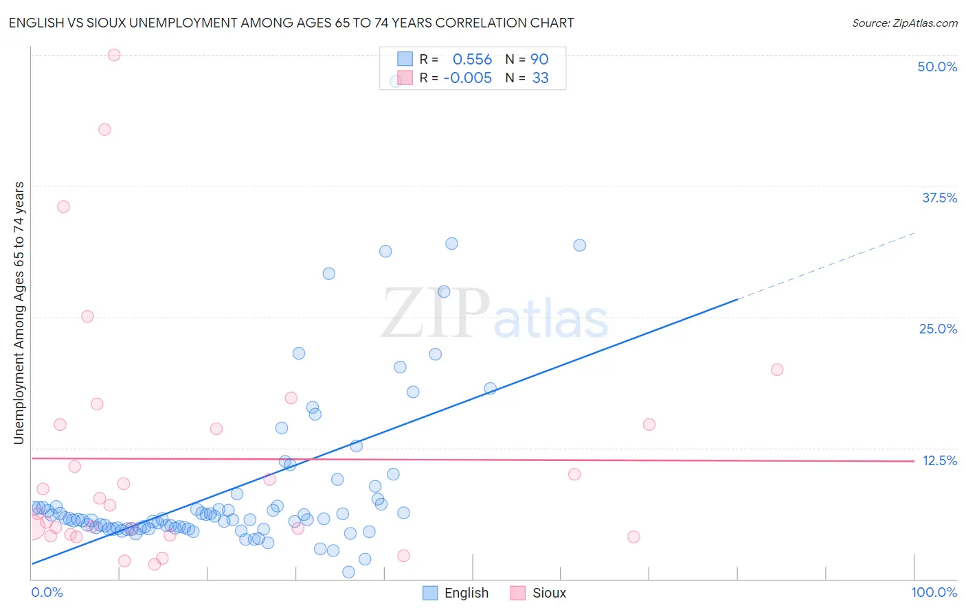 English vs Sioux Unemployment Among Ages 65 to 74 years