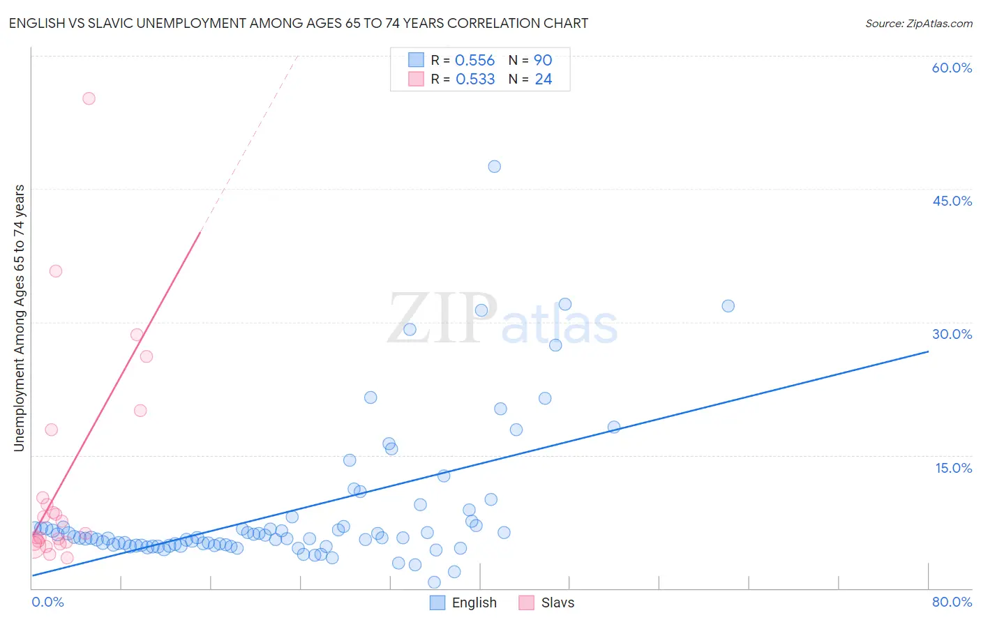 English vs Slavic Unemployment Among Ages 65 to 74 years