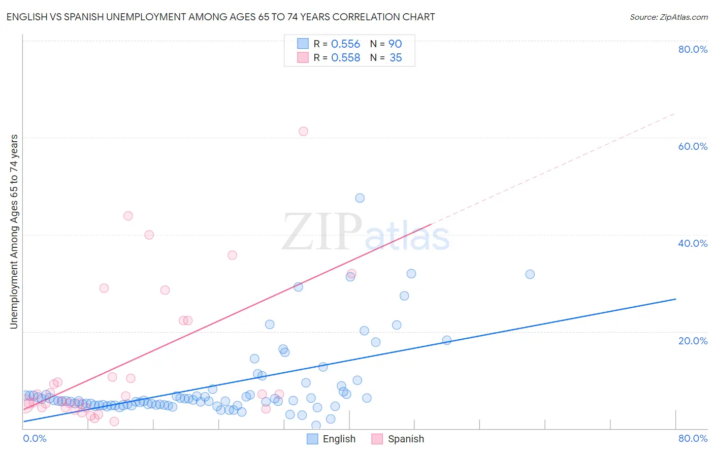 English vs Spanish Unemployment Among Ages 65 to 74 years