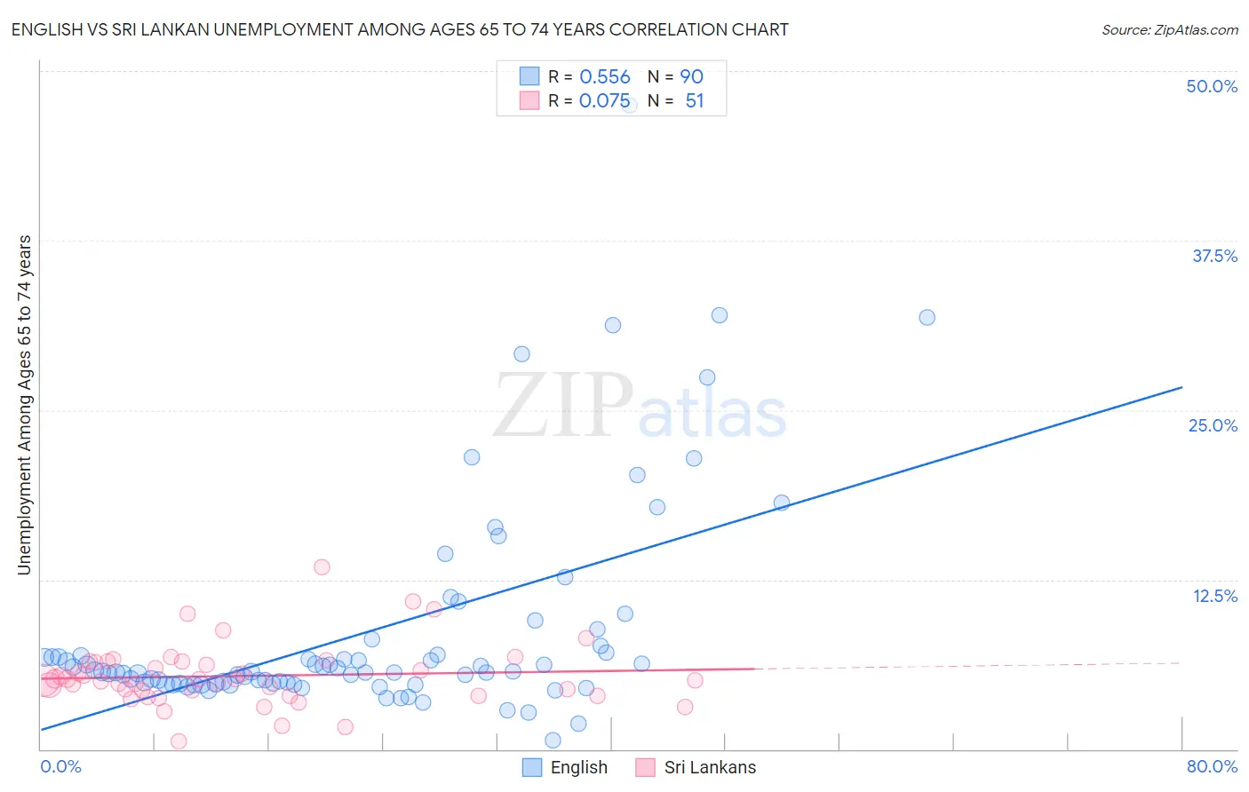 English vs Sri Lankan Unemployment Among Ages 65 to 74 years