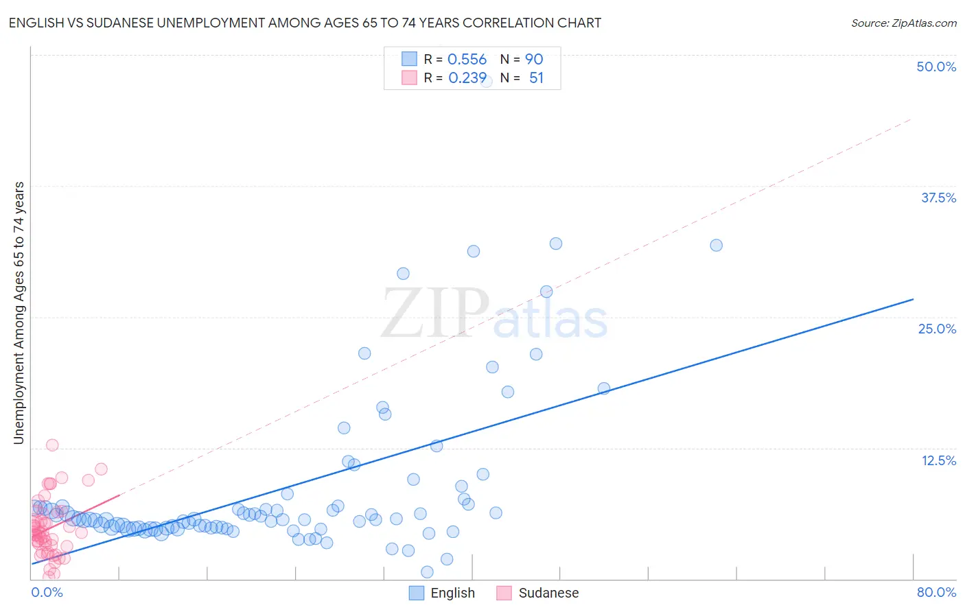 English vs Sudanese Unemployment Among Ages 65 to 74 years