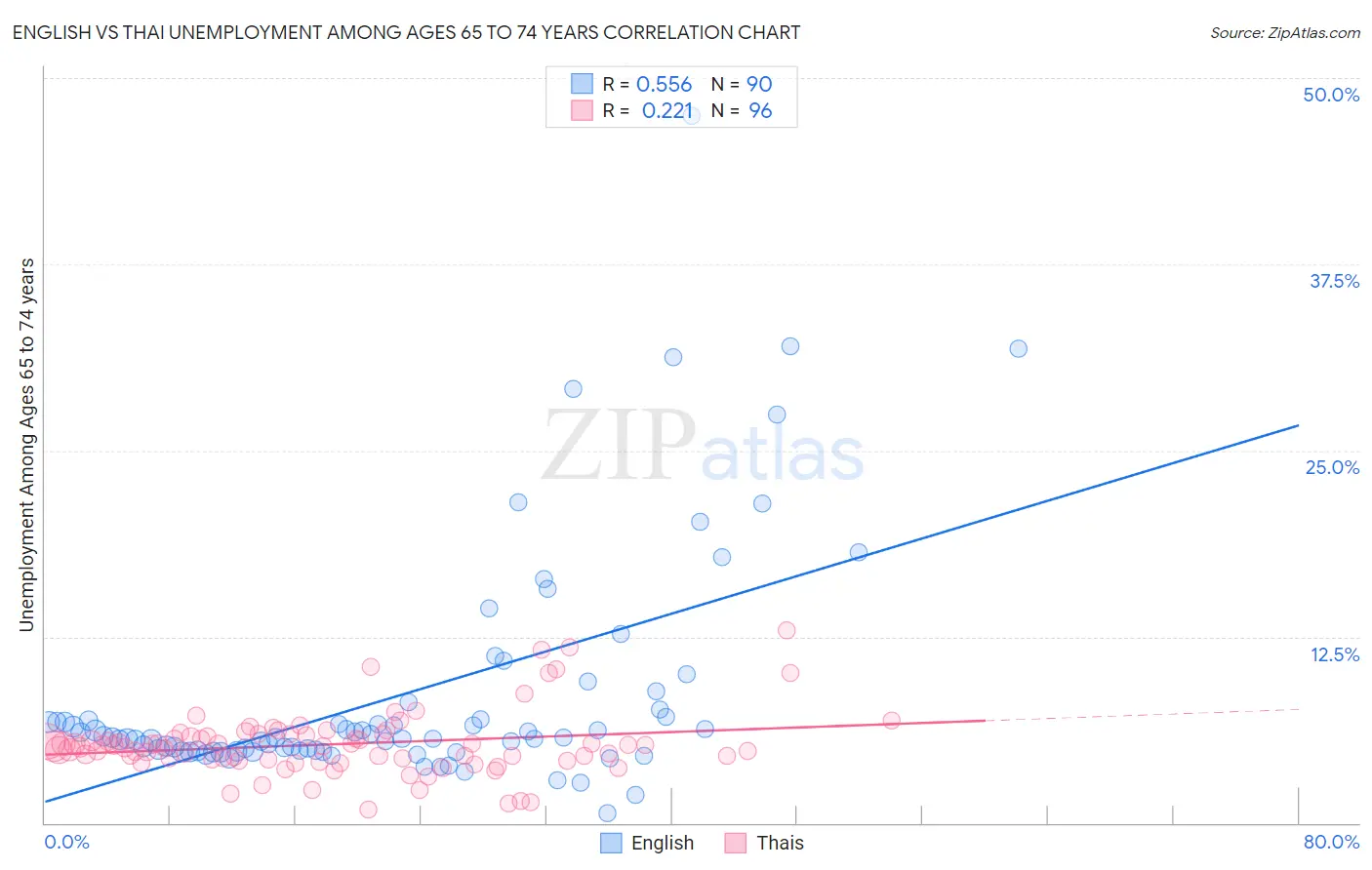 English vs Thai Unemployment Among Ages 65 to 74 years