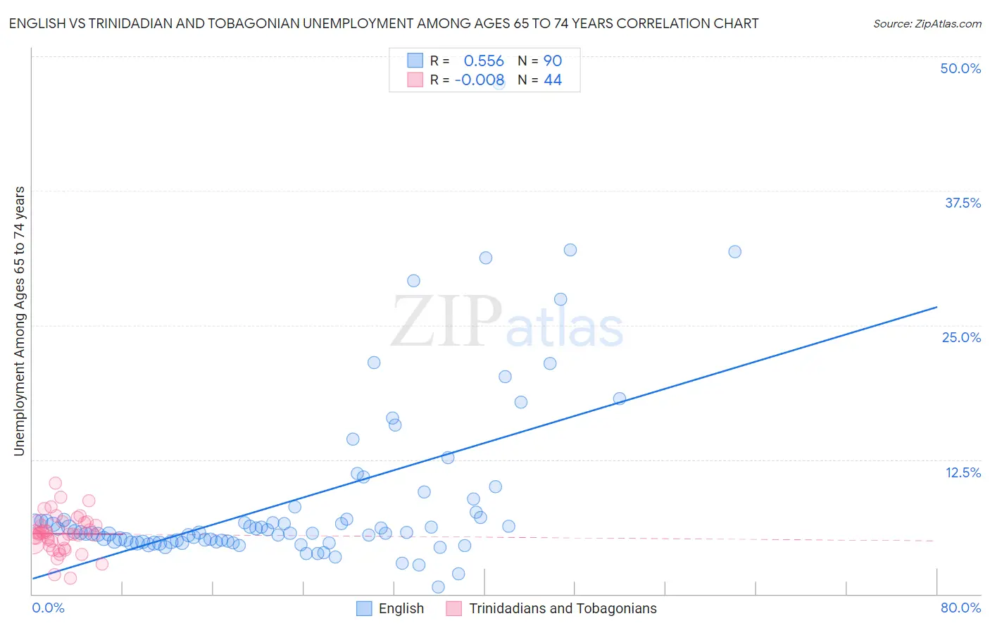 English vs Trinidadian and Tobagonian Unemployment Among Ages 65 to 74 years