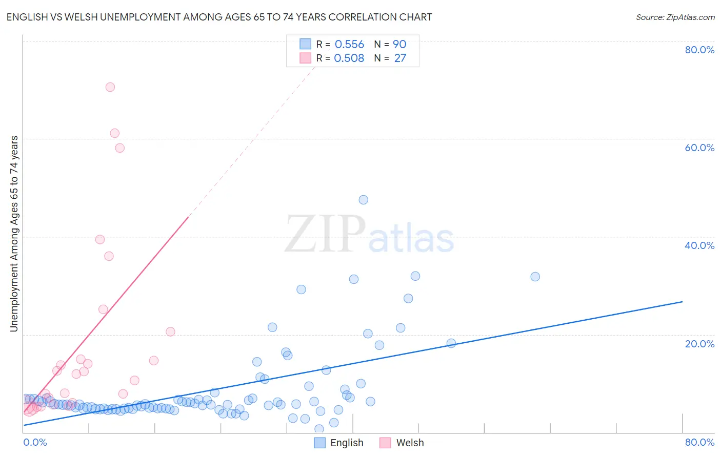 English vs Welsh Unemployment Among Ages 65 to 74 years