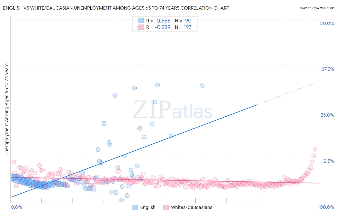 English vs White/Caucasian Unemployment Among Ages 65 to 74 years