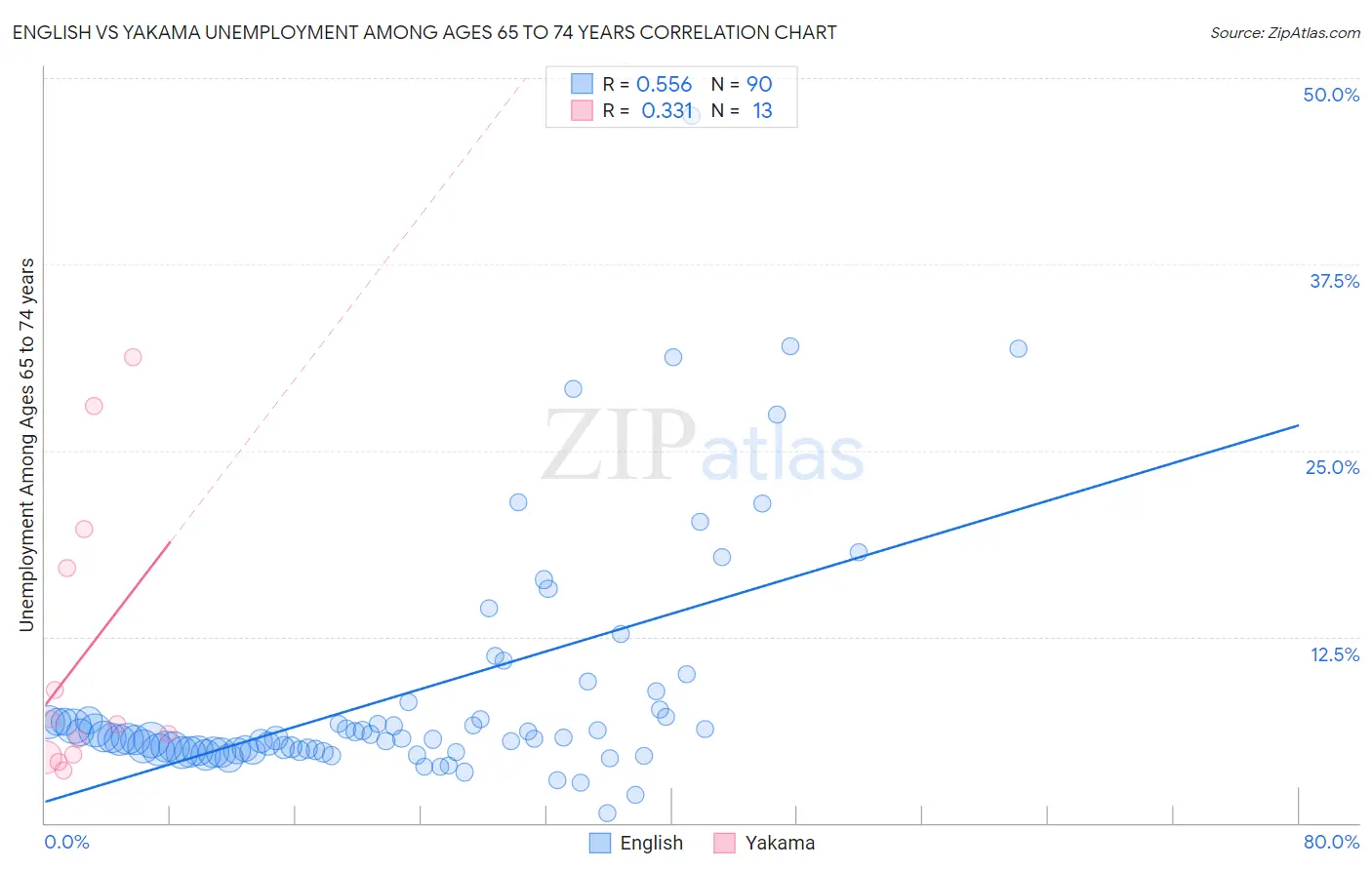 English vs Yakama Unemployment Among Ages 65 to 74 years