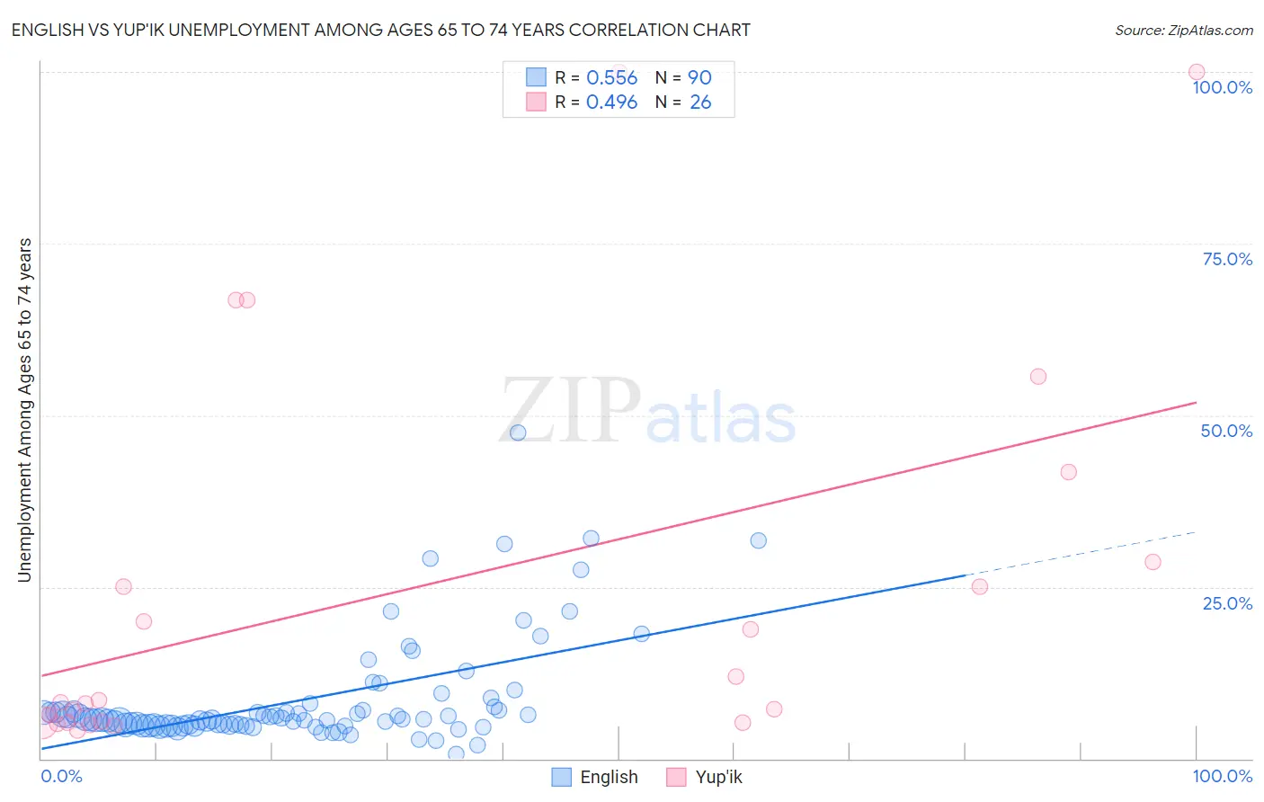 English vs Yup'ik Unemployment Among Ages 65 to 74 years