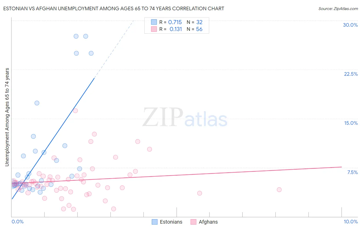 Estonian vs Afghan Unemployment Among Ages 65 to 74 years