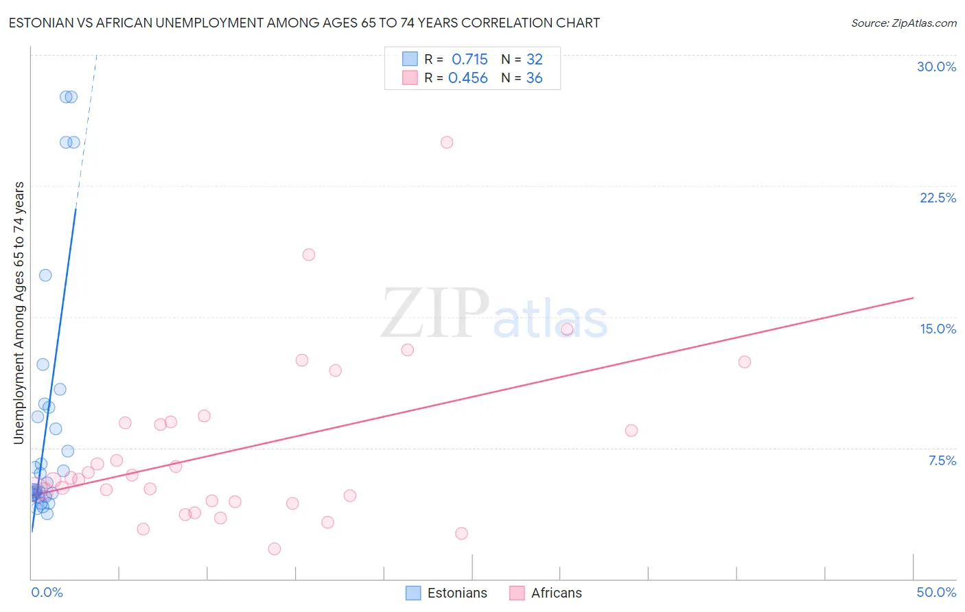 Estonian vs African Unemployment Among Ages 65 to 74 years