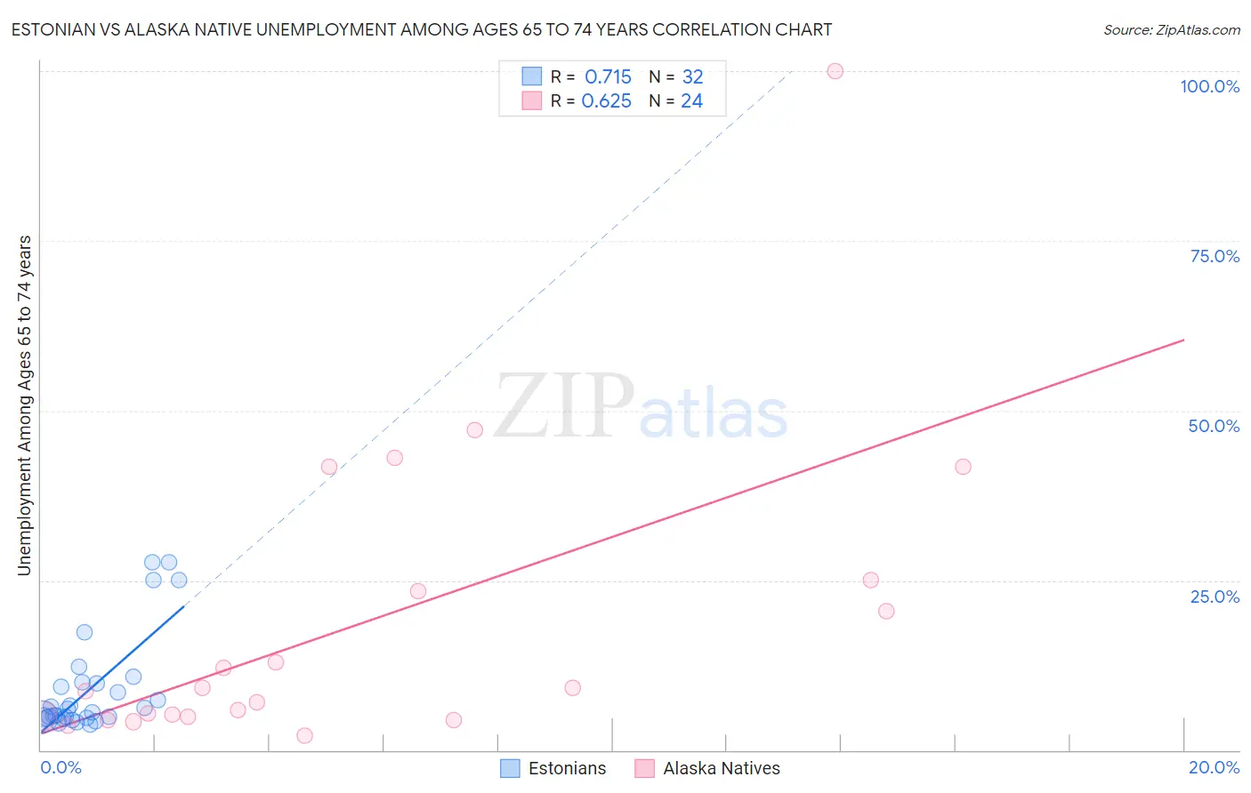 Estonian vs Alaska Native Unemployment Among Ages 65 to 74 years