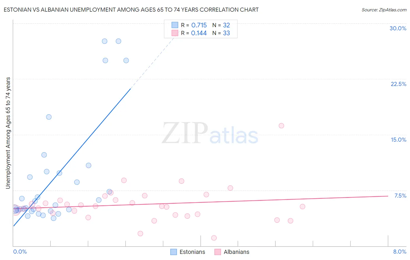 Estonian vs Albanian Unemployment Among Ages 65 to 74 years