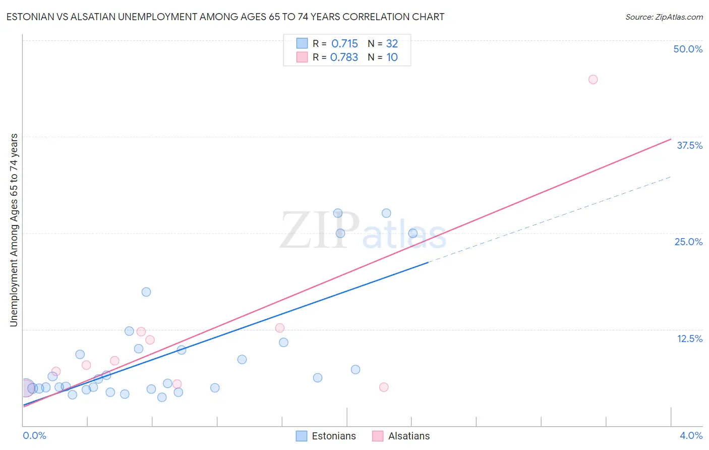 Estonian vs Alsatian Unemployment Among Ages 65 to 74 years
