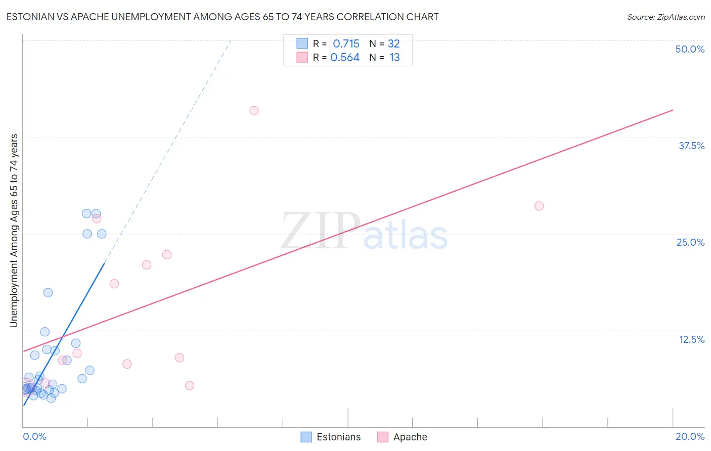 Estonian vs Apache Unemployment Among Ages 65 to 74 years