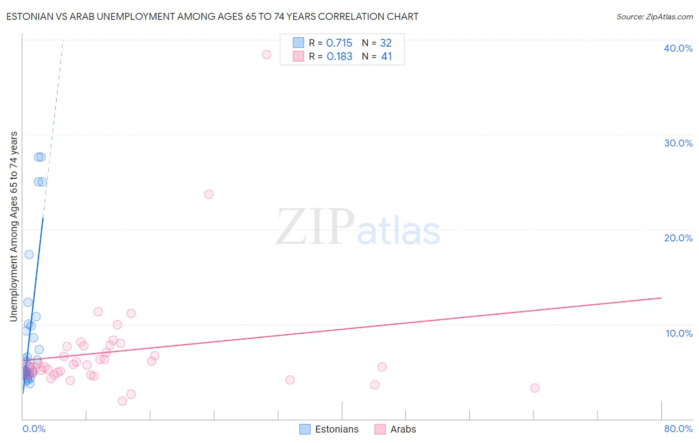 Estonian vs Arab Unemployment Among Ages 65 to 74 years