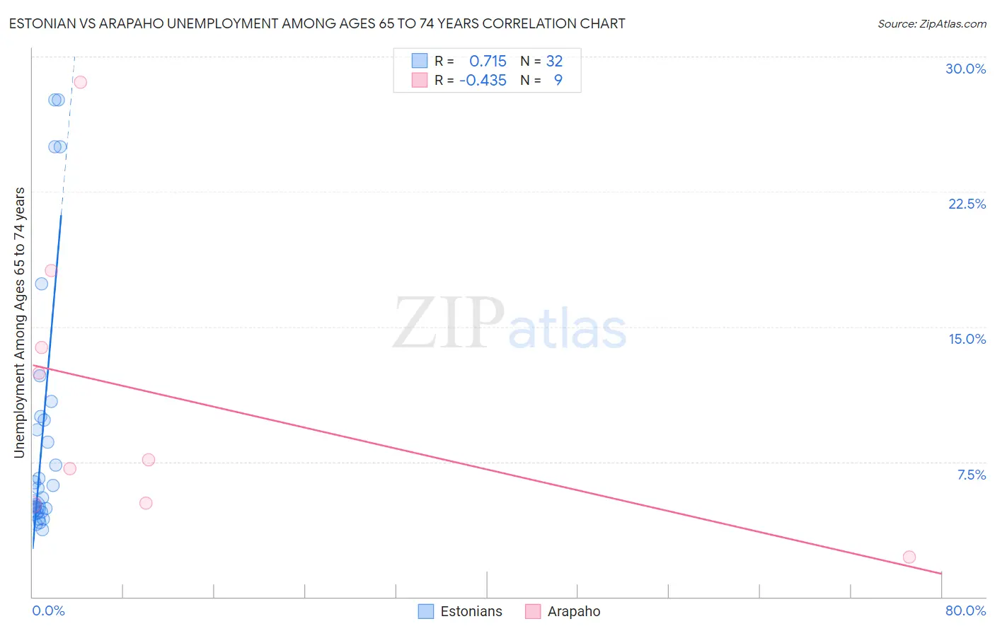 Estonian vs Arapaho Unemployment Among Ages 65 to 74 years