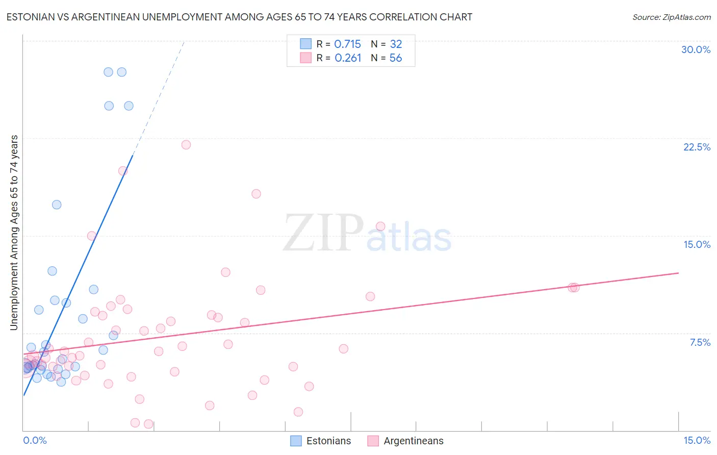 Estonian vs Argentinean Unemployment Among Ages 65 to 74 years