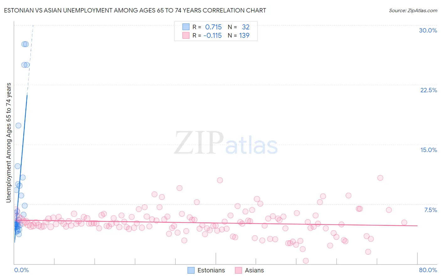 Estonian vs Asian Unemployment Among Ages 65 to 74 years