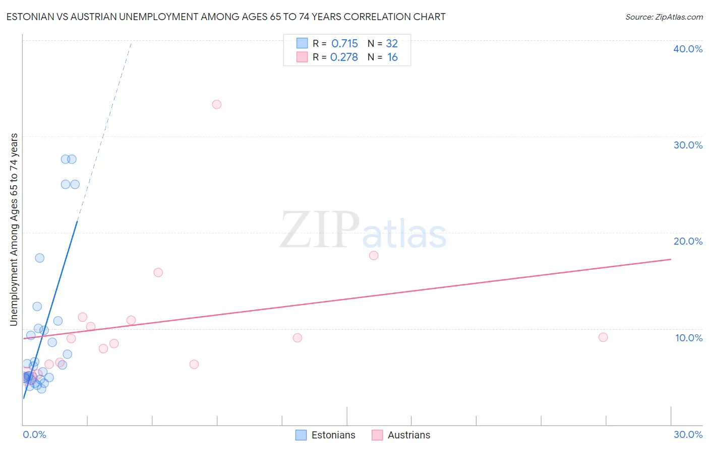 Estonian vs Austrian Unemployment Among Ages 65 to 74 years