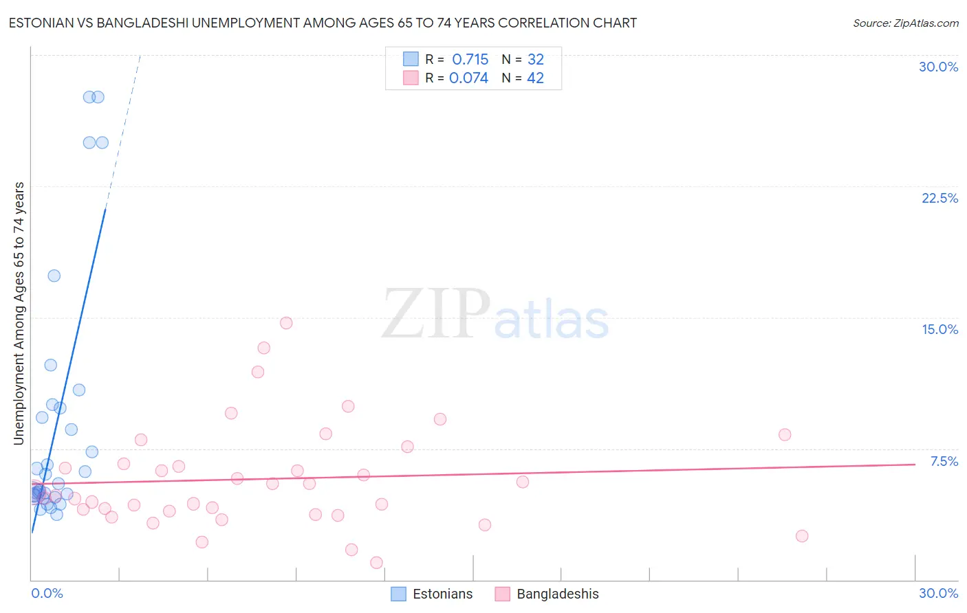 Estonian vs Bangladeshi Unemployment Among Ages 65 to 74 years