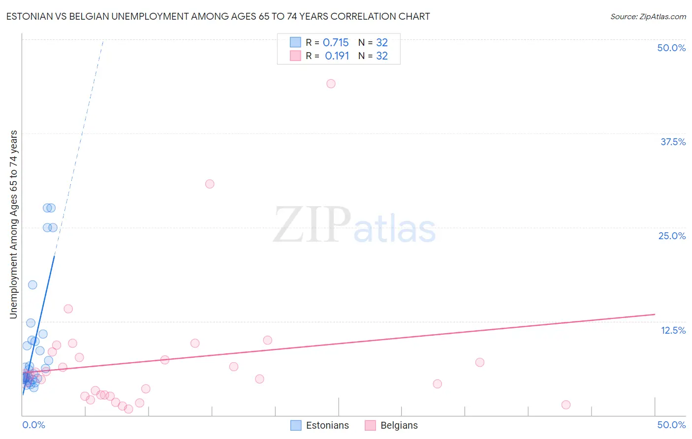 Estonian vs Belgian Unemployment Among Ages 65 to 74 years