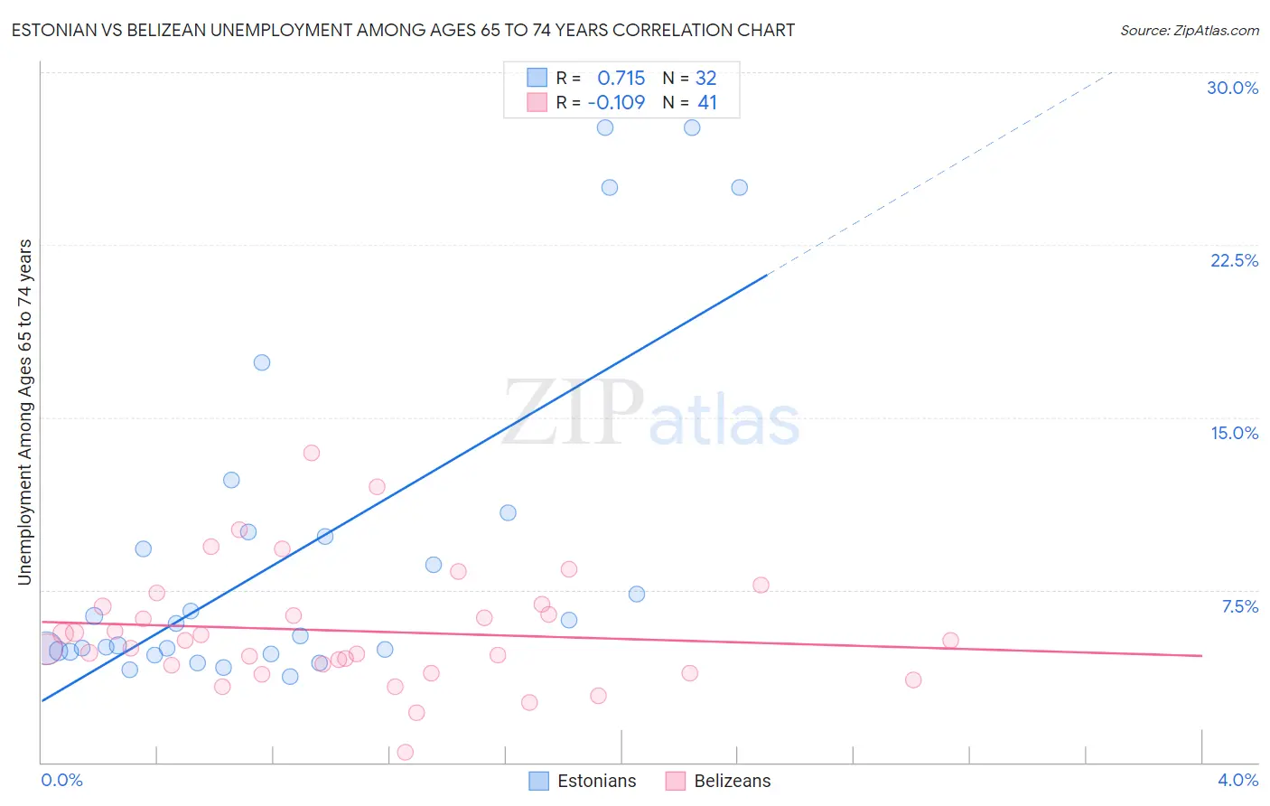 Estonian vs Belizean Unemployment Among Ages 65 to 74 years